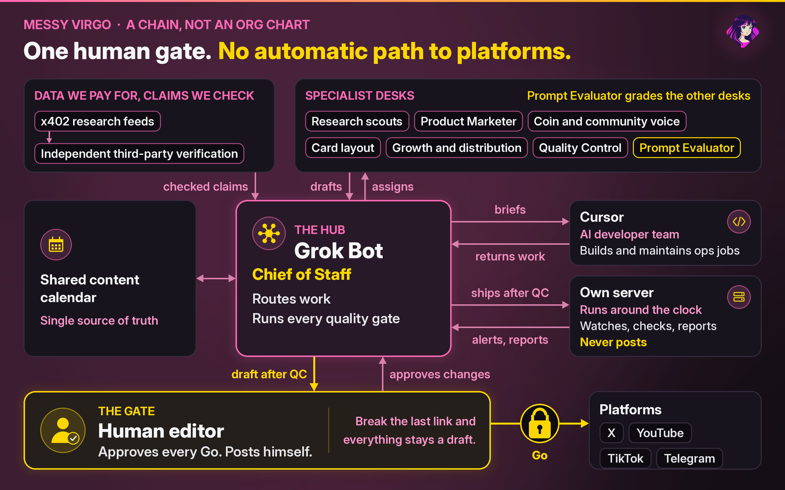 Messy Virgo studio architecture: inputs and specialist desks feed Grok Bot, the Chief of Staff hub, which works with Cursor and our own server and hands drafts to one human editor; the only path to platforms runs through his Go.