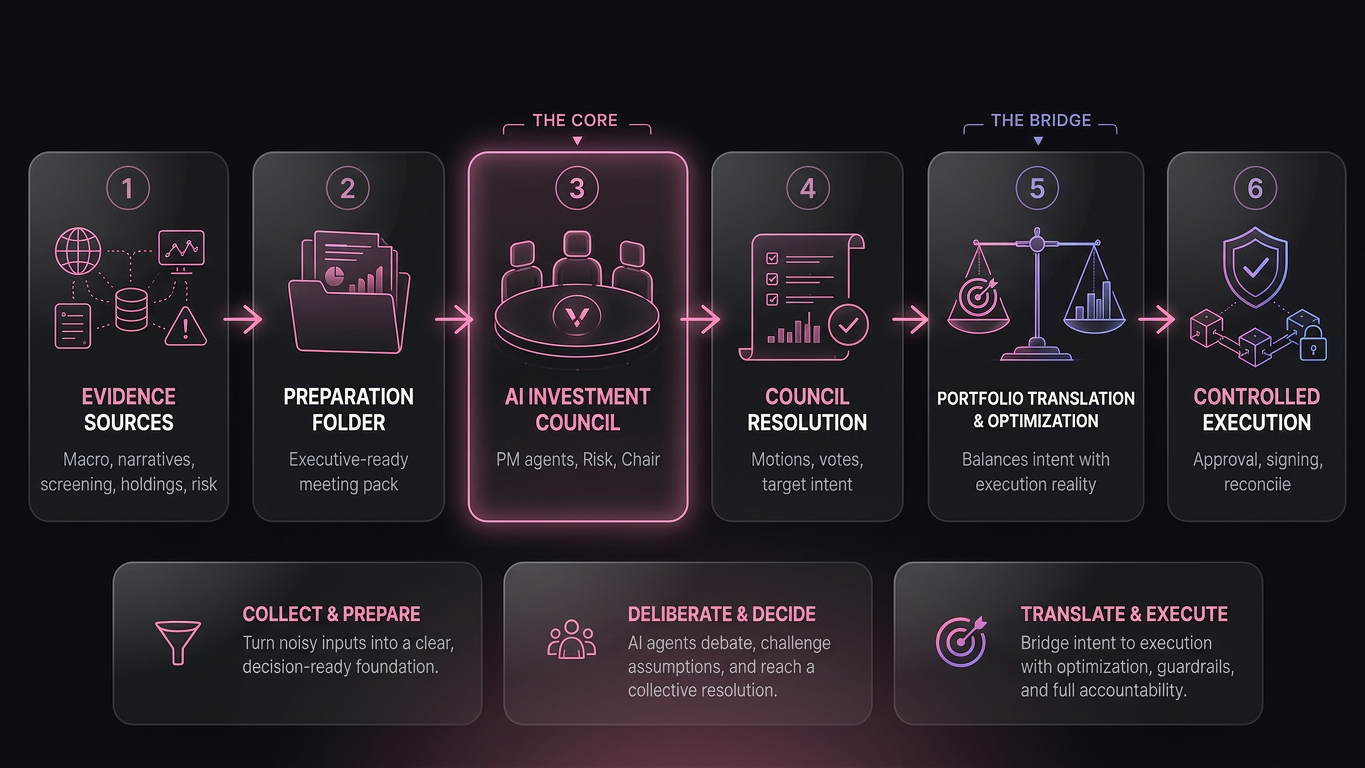 Six-stage AI investment council process from evidence sources to preparation, council resolution, portfolio translation, and controlled execution.