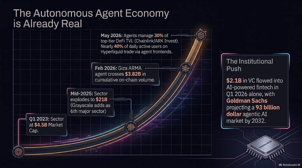 The autonomous agent economy: AI crypto sector growth from $4.5B to $21B, Giza ARMA volume, and agents managing 30% of top-tier DeFi TVL.