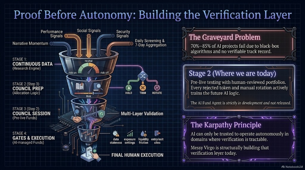 Proof before autonomy: building the verification layer from research engine through council prep, human certification, and gated execution.